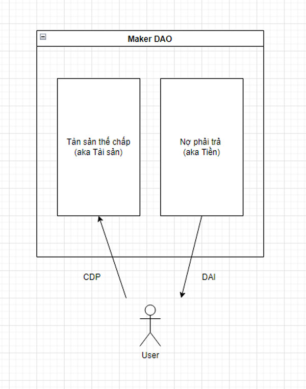 The Stablecoin base model of the MakerDAO protocol