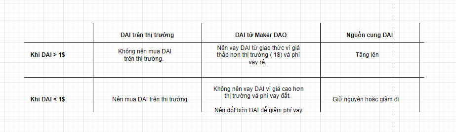  How DAI maintains its value of 1 USD