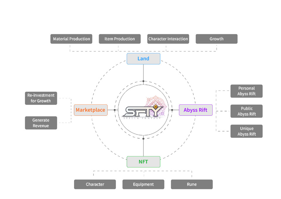 Stella Fantasy NFT system