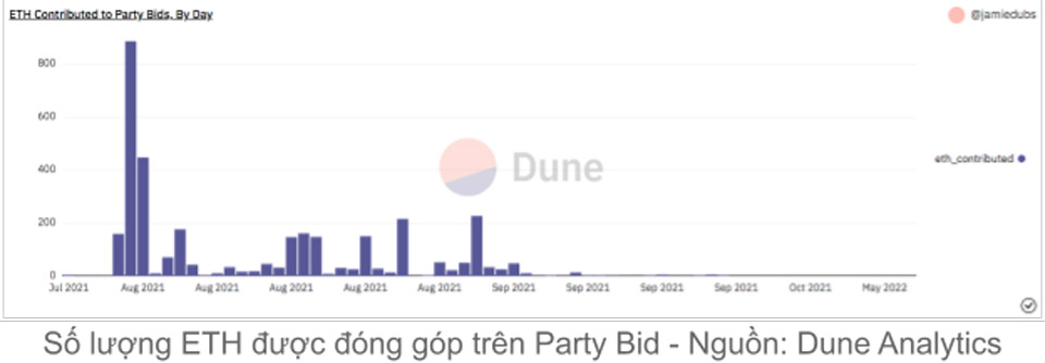 Amount of ETH contributed to the party