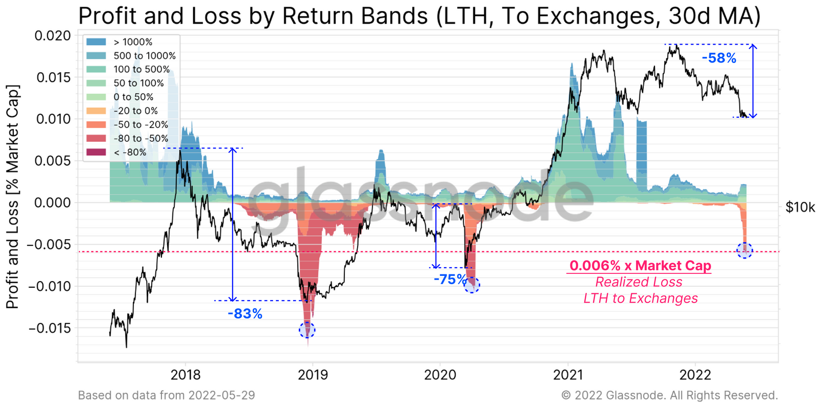 Long-term Bitcoin Investor Profit and Loss Ratio year over year.  Source: Glassnode