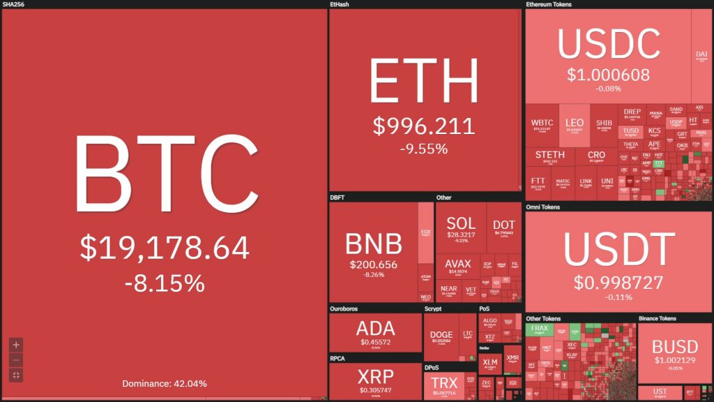 Bitcoin for the first time in 18 months has lost the threshold of $ 20,000, Ethereum is back in the "top 3"