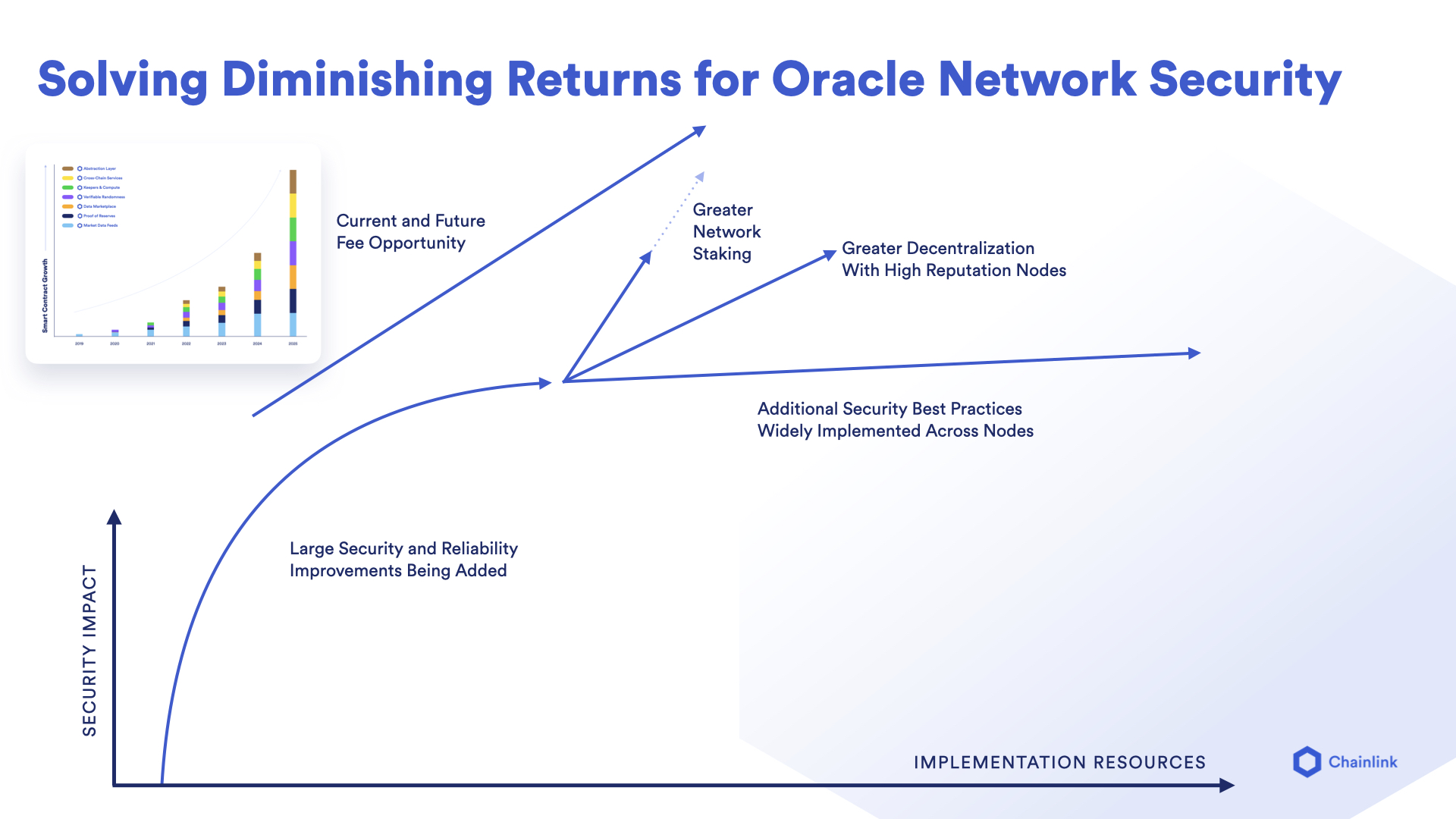 The graph shows the security impact of Chainlink's Oracle network through staking.  Source: Chainlink