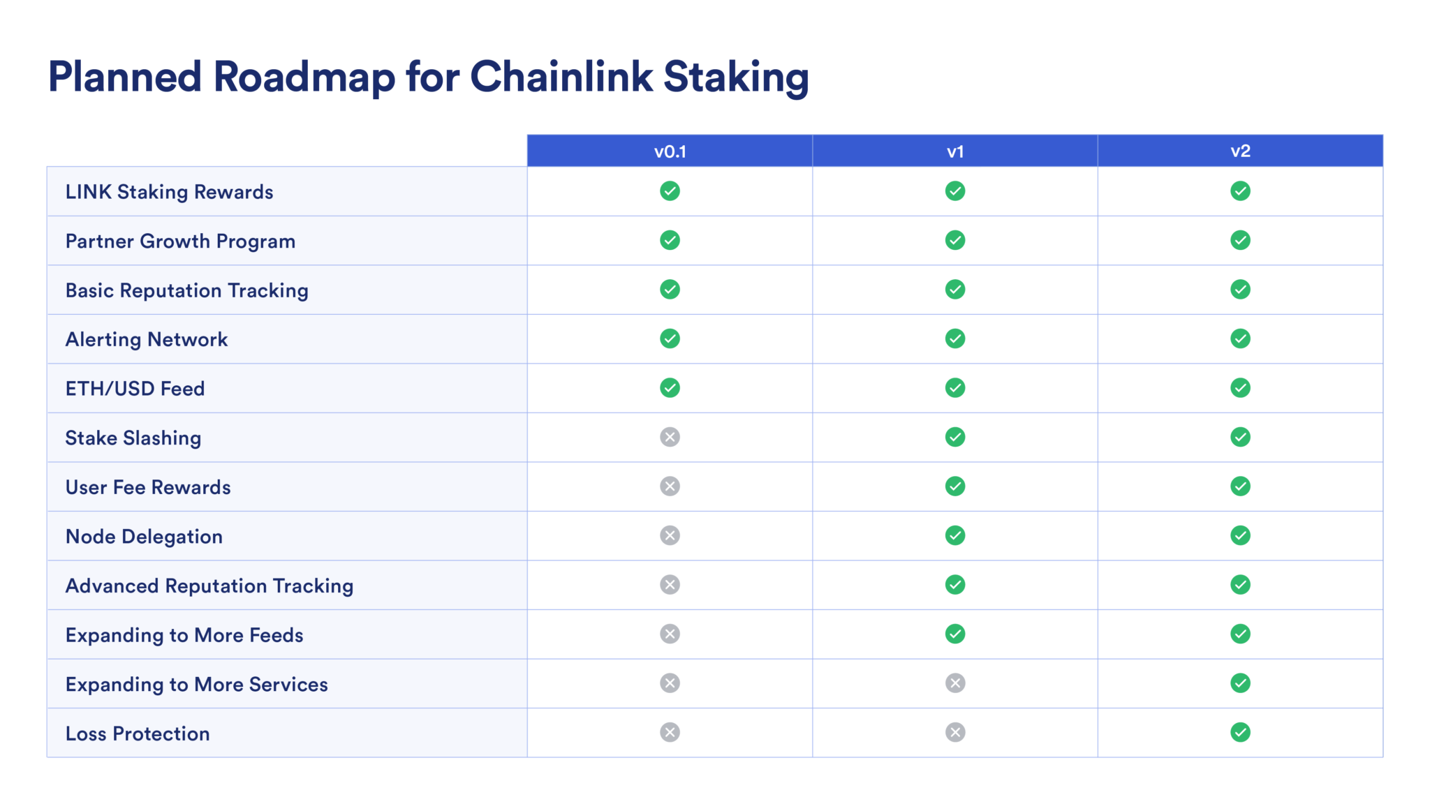 An overview of the interim roadmap for the development of Chainlink staking.  Source: Chainlink