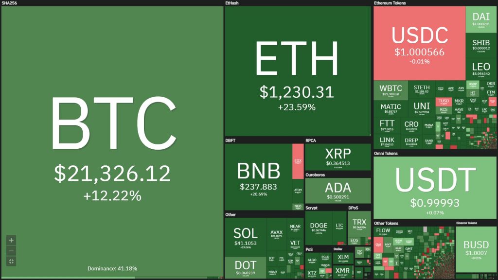 Coin68 Weekly Weekly (June 20 - June 26): lively NFT, market in recovery but full of "drama"