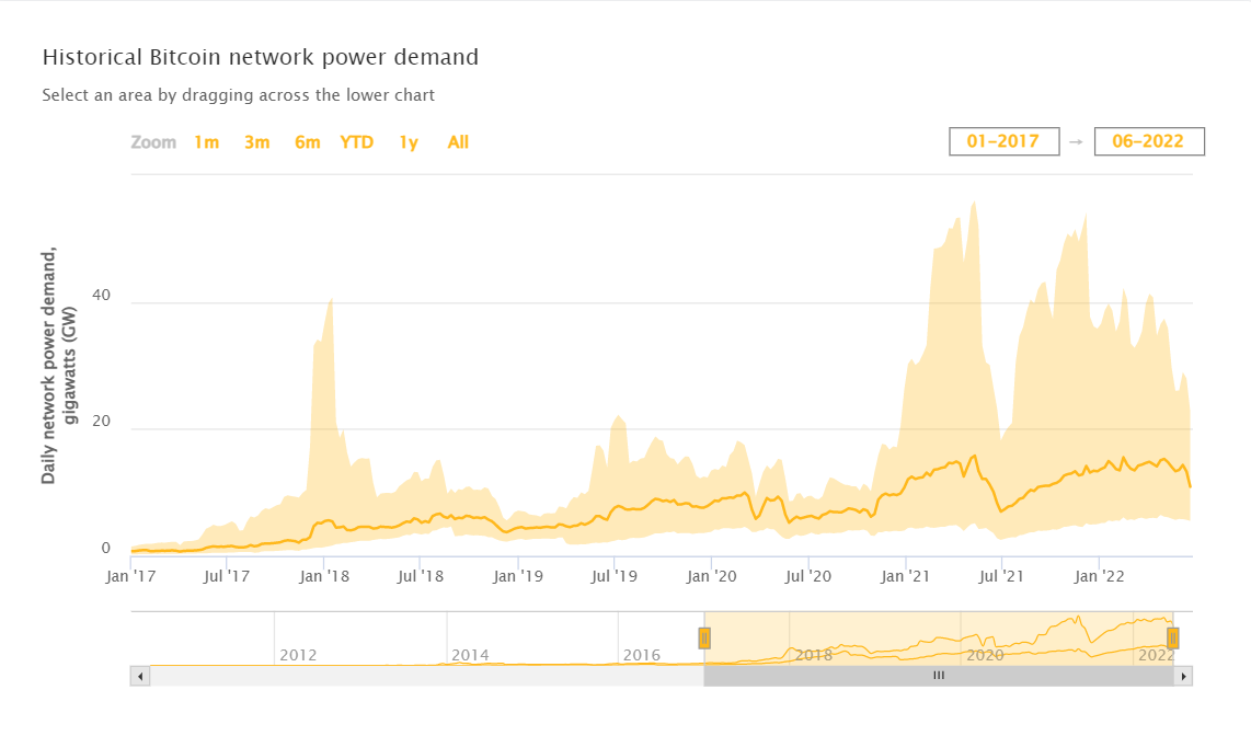 Bitcoin network electricity demand from 2018 to 2022. Source: Ccaf.io