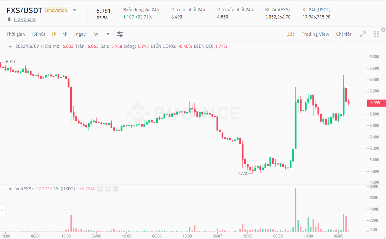 1H FXS / USDT chart.  Source: Binance