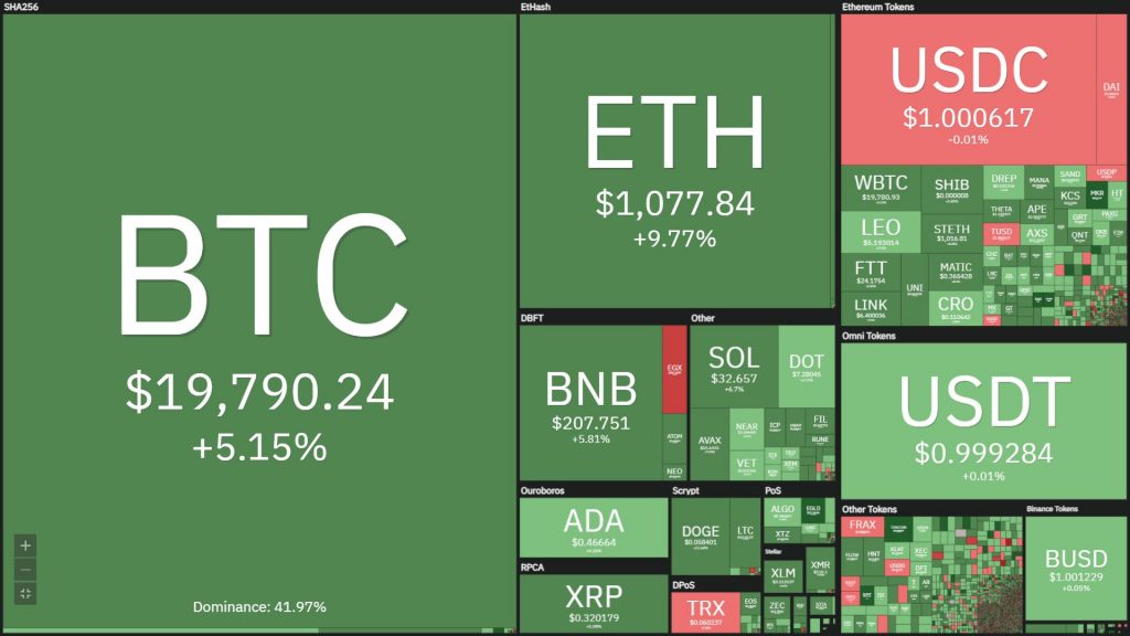 Market Recovery - Sam FTX "Saves" Crypto Companies?