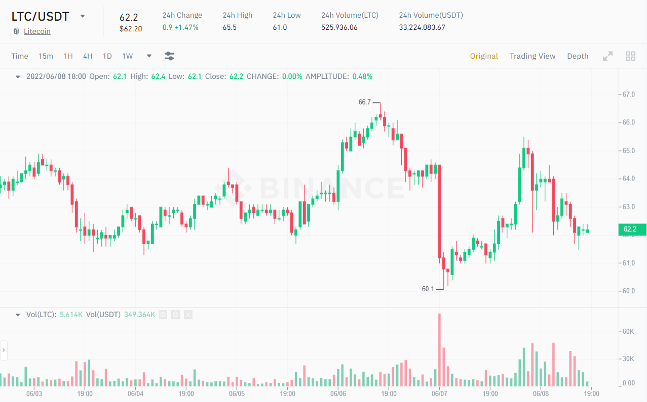 1H LTC / USDT price chart.  Source: Binance