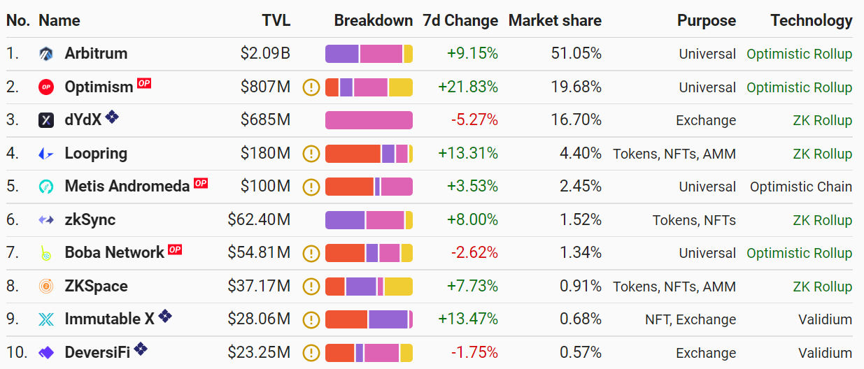 TVL ranking of Layer 2 platforms on Ethereum as of June 27, 2022. Source: L2beat