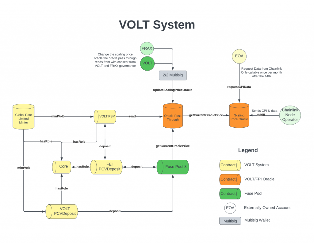 Operating model of the VOLT system