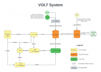 Operating model of the VOLT system