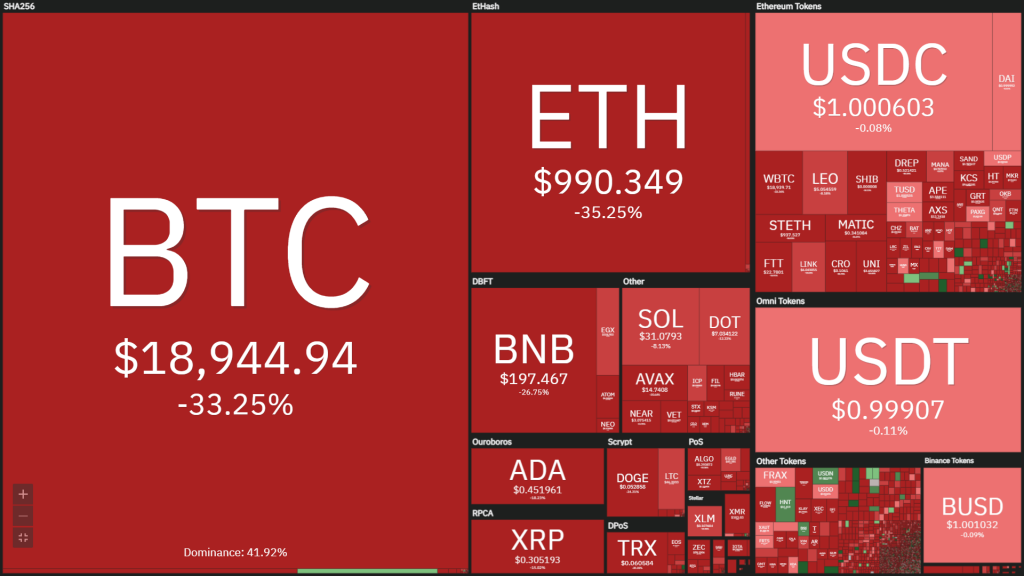 Weekly Coin68 (June 13 - June 19): Celsius - 3AC "failed", the market "broken"