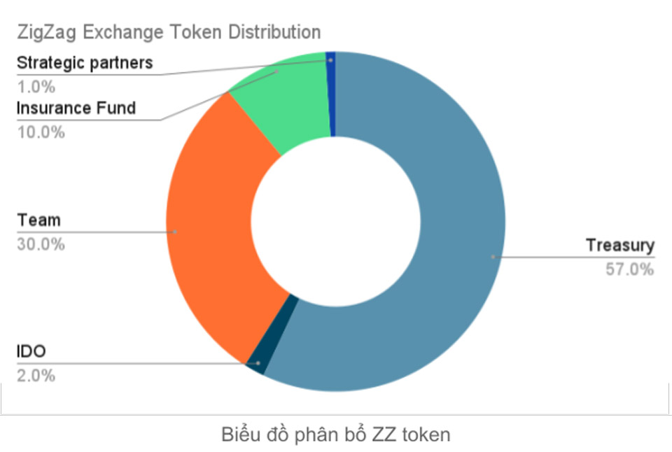 ZigZag token assignment