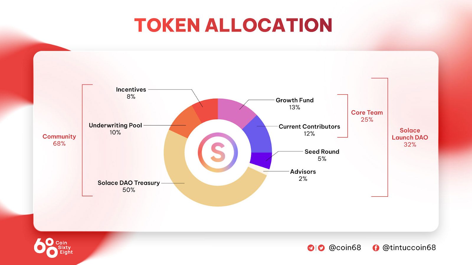 SOLACE Token Allocation