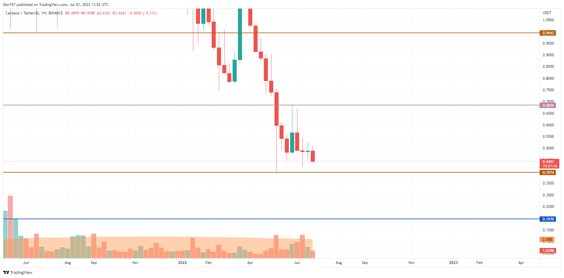 ADA/USD Chart by Trading View