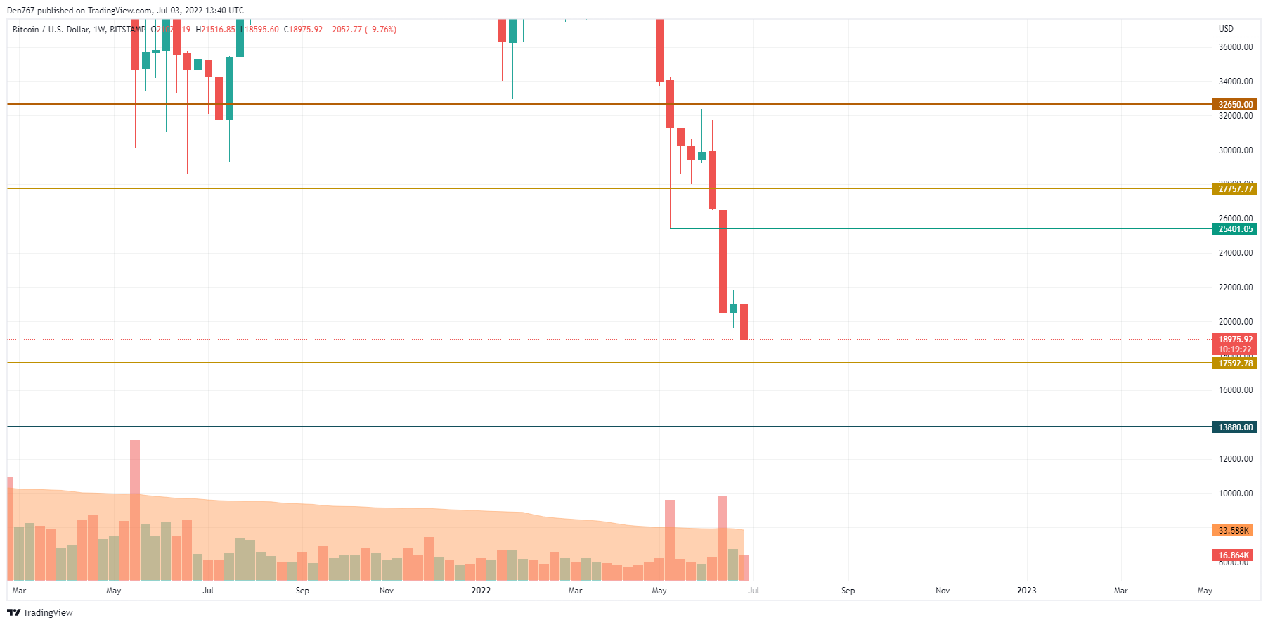 BTC/USD chart by TradingView