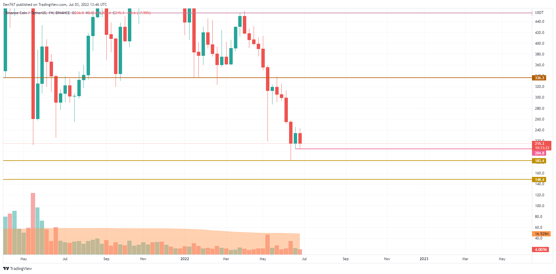 BNB/USD chart by TradingView