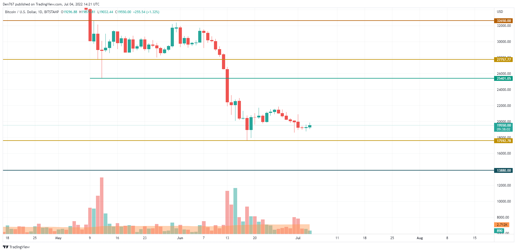 BTC/USD chart by TradingView