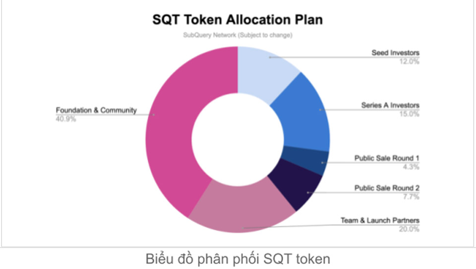 Token subquery allocation