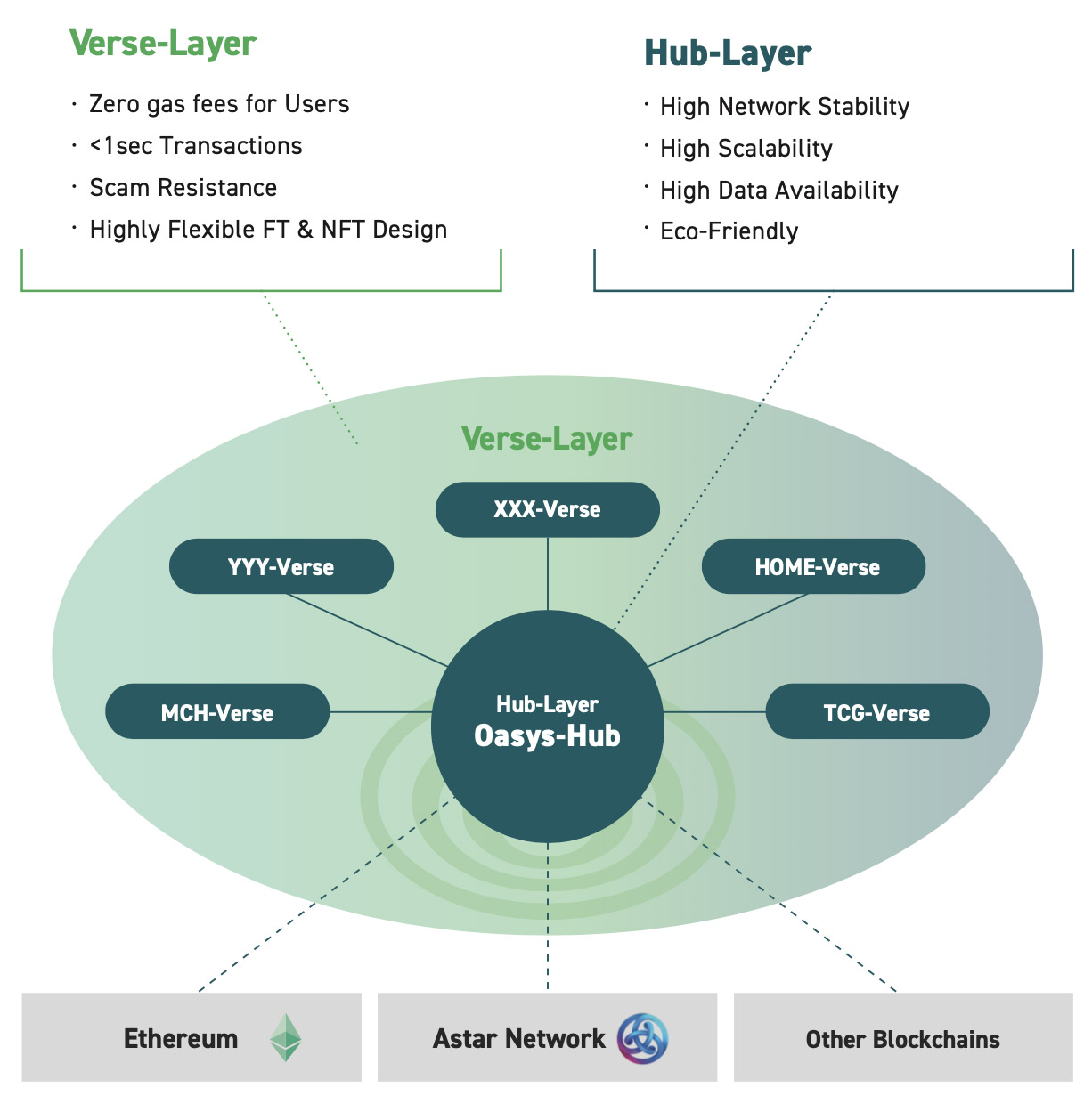 How does Oasys work?