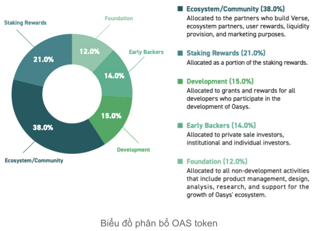 Token Allocation Oasys