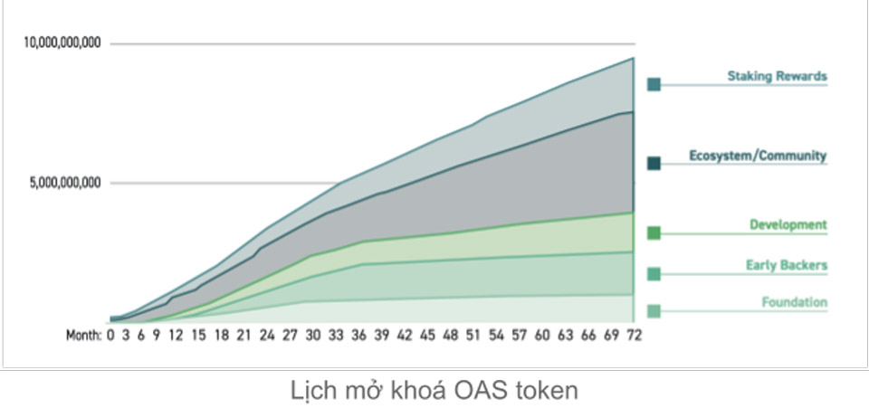 Oasys Token Release Program