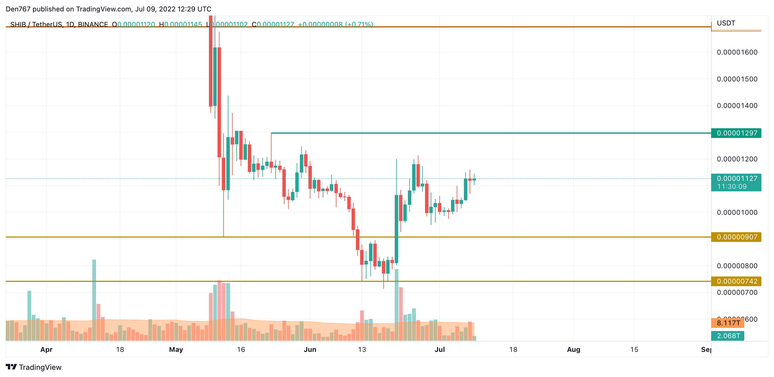 SHIB/USD chart by TradingView