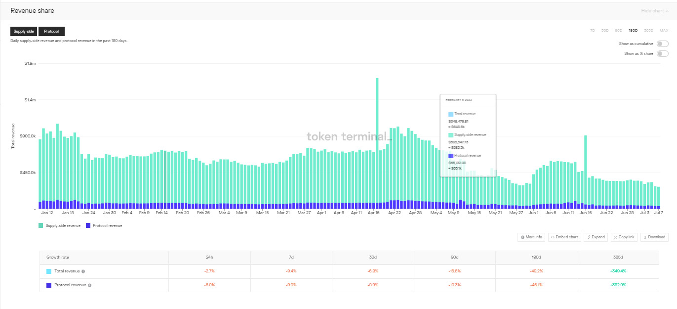 Aave revenue share chart in default format