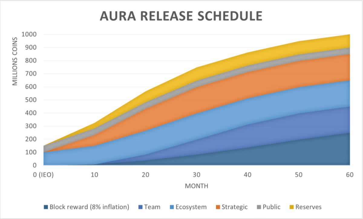 AURA Token Unlock Program