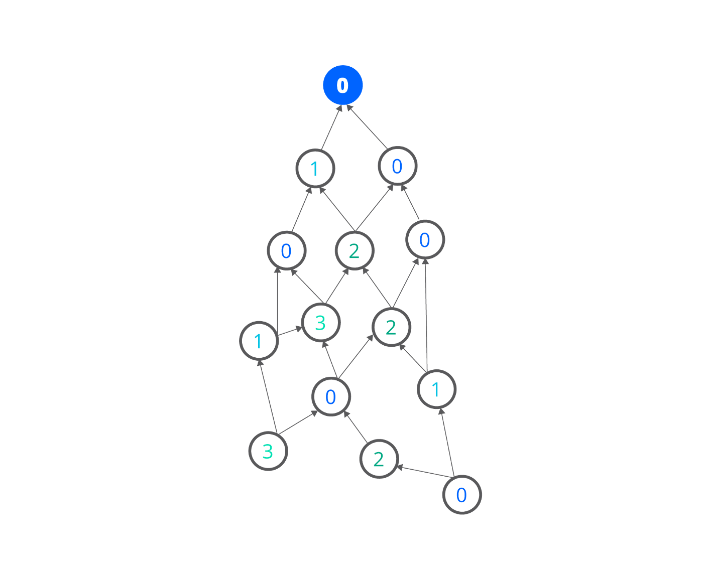 The COTI MultiDAG 2.0 model