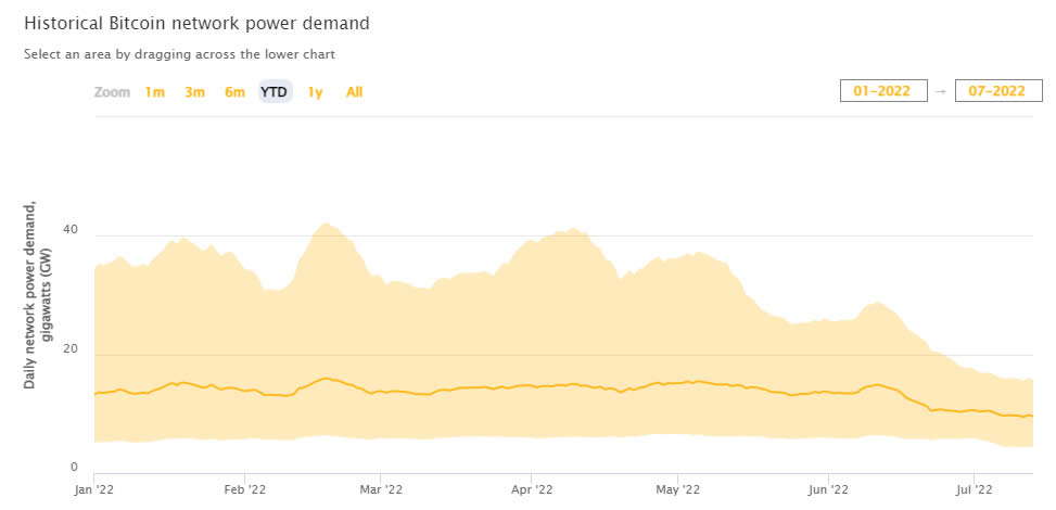 Bitcoin Mining Energy Consumption Index.  Source: University of Cambridge '