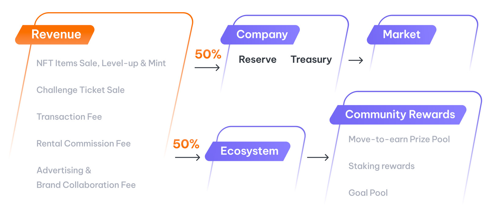 Where does the revenue of the beFitter project come from?