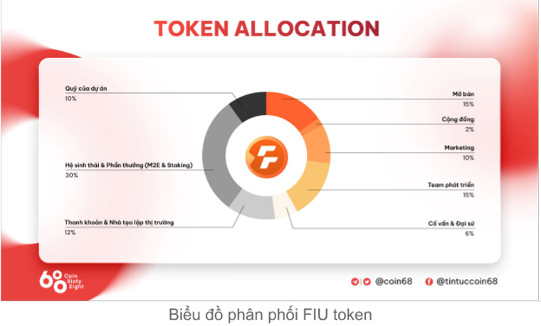 Allocation of beFitter tokens