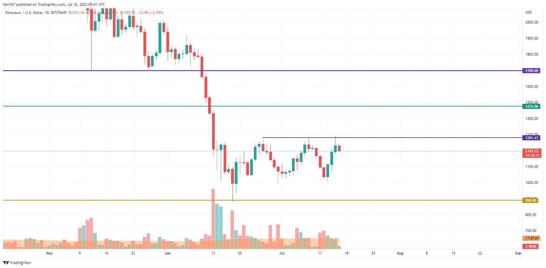 ETH/USD chart by TradingView