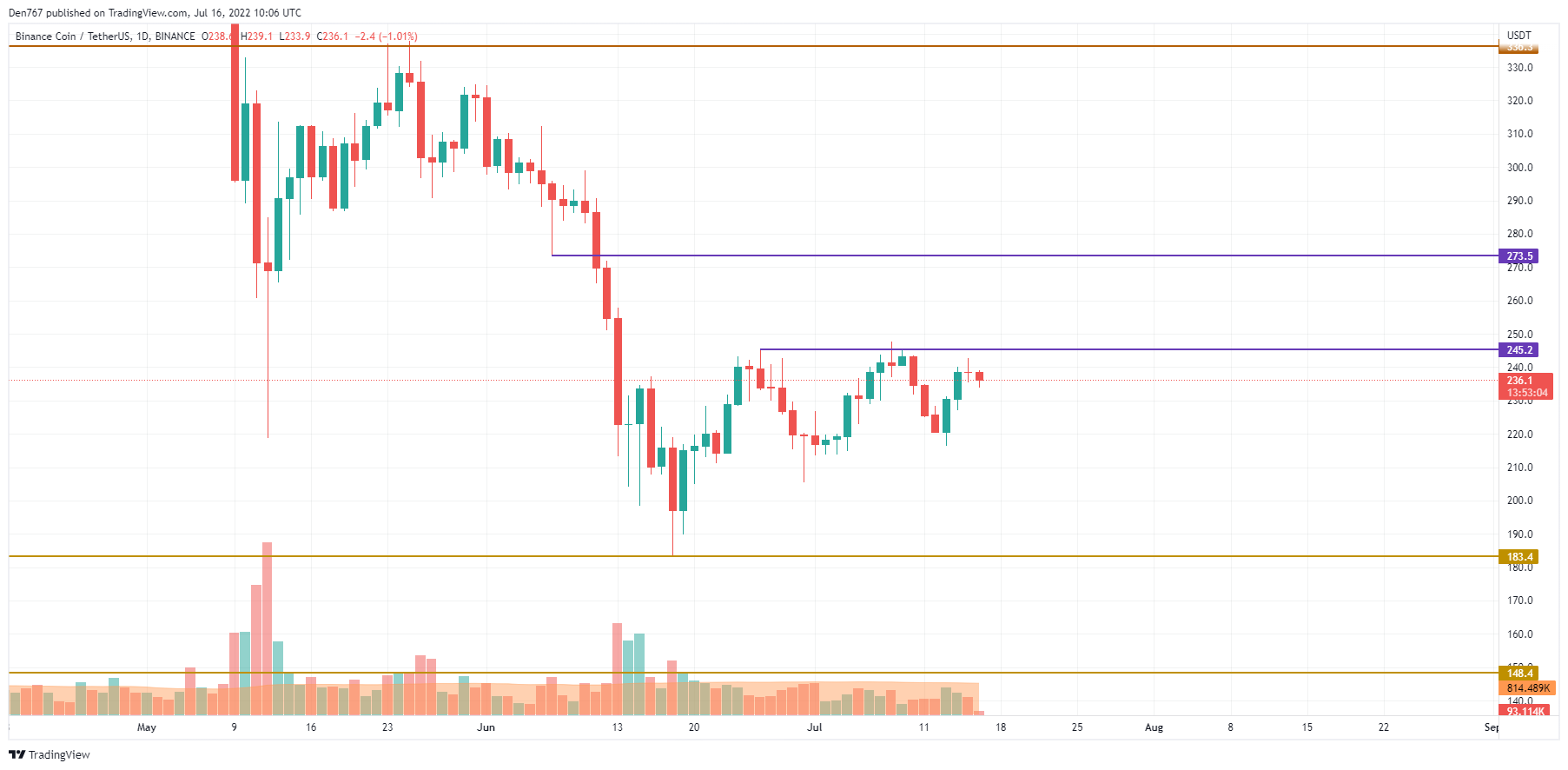 BNB/USD chart by TradingView