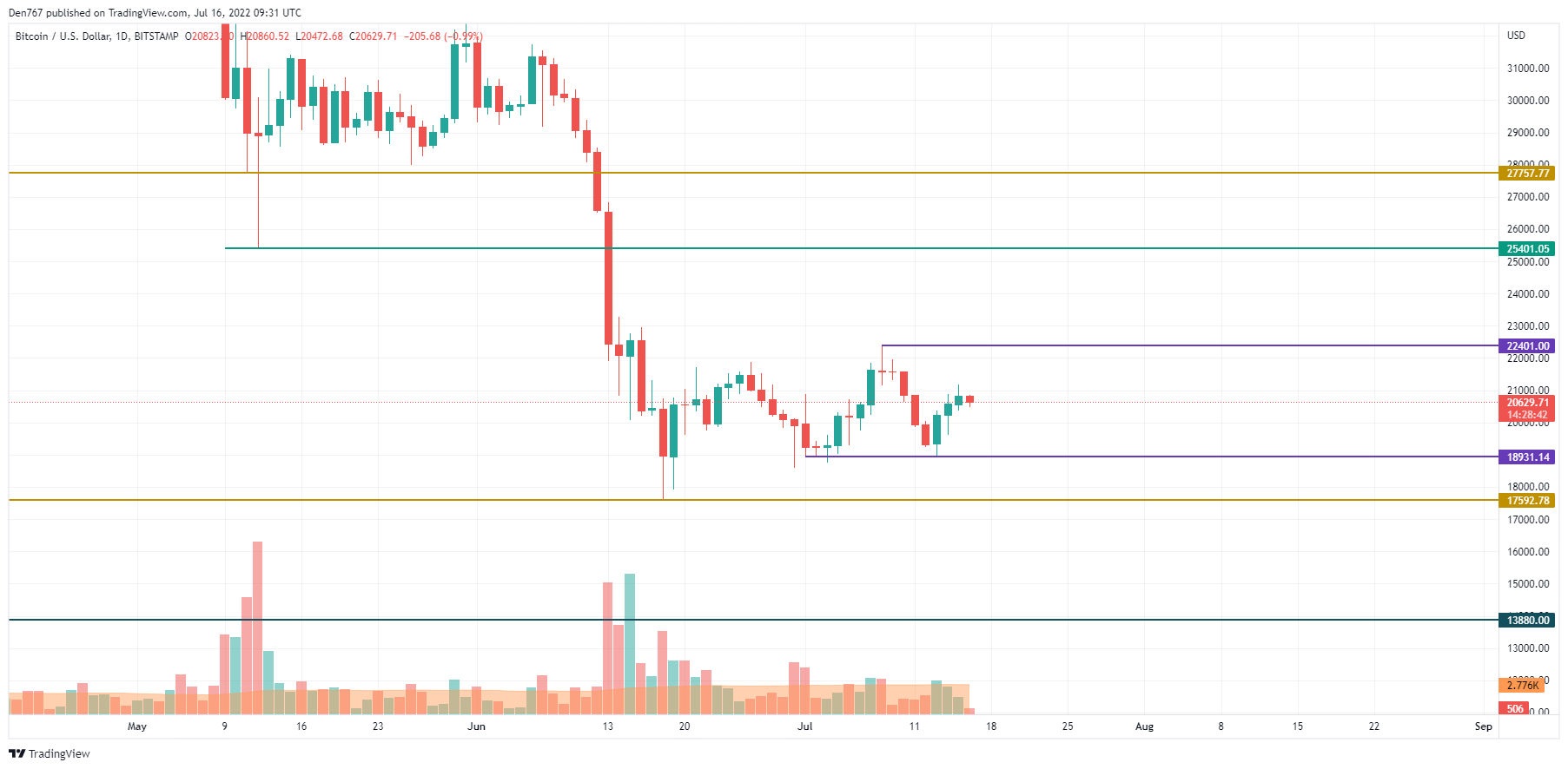 BTC/USD chart by TradingView