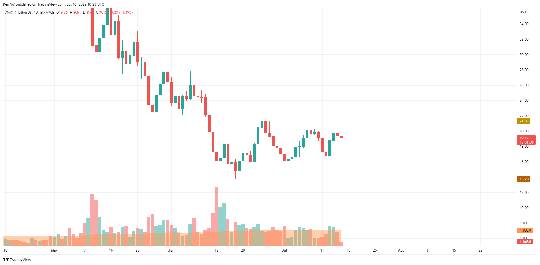 AVAX/USD chart by TradingView