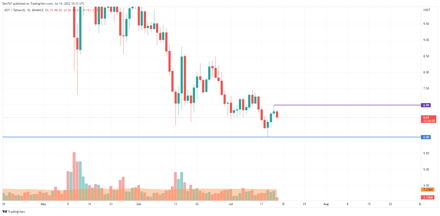 DOT/USD chart by TradingView