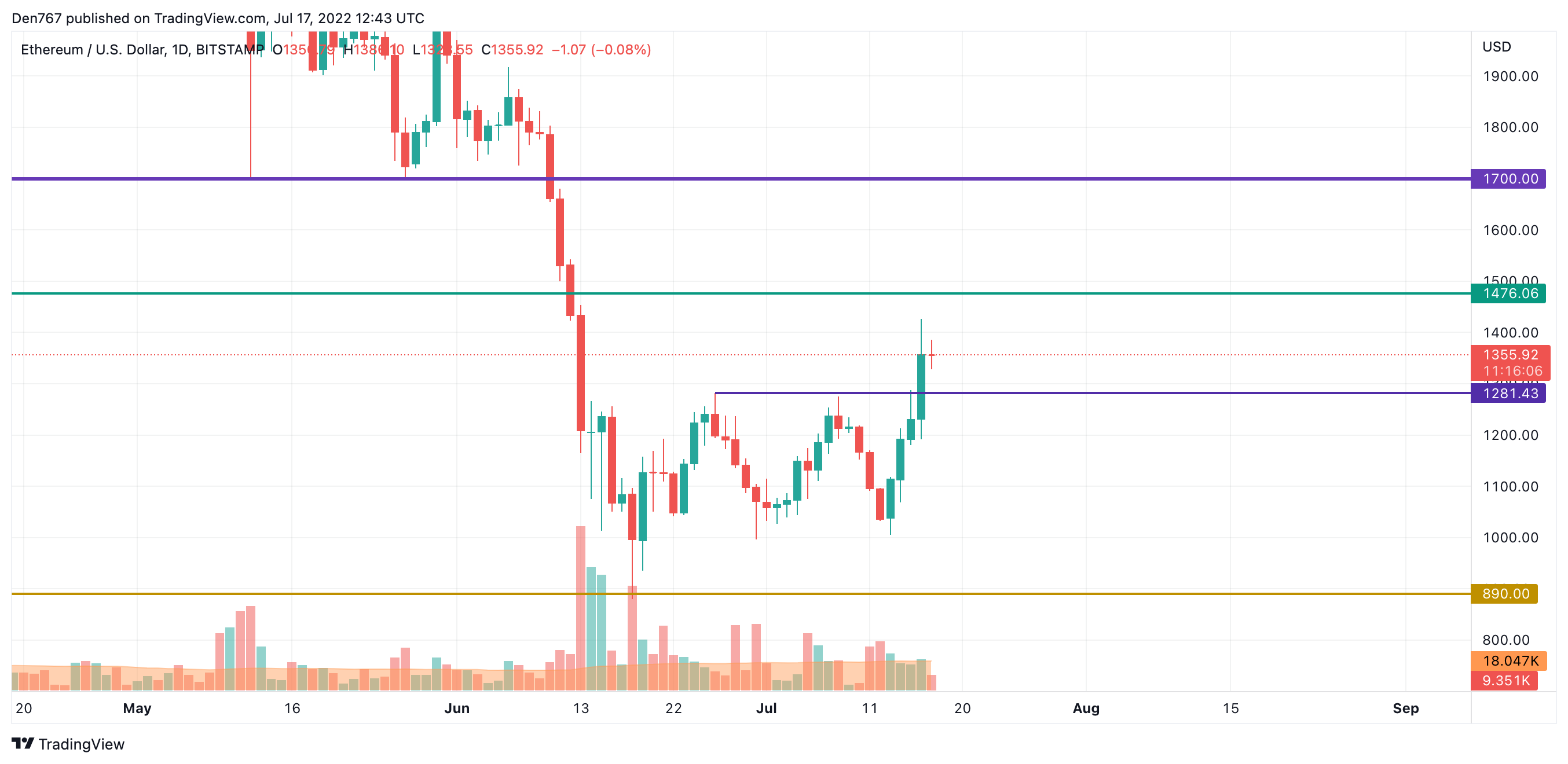 ETH/USD chart by TradingView