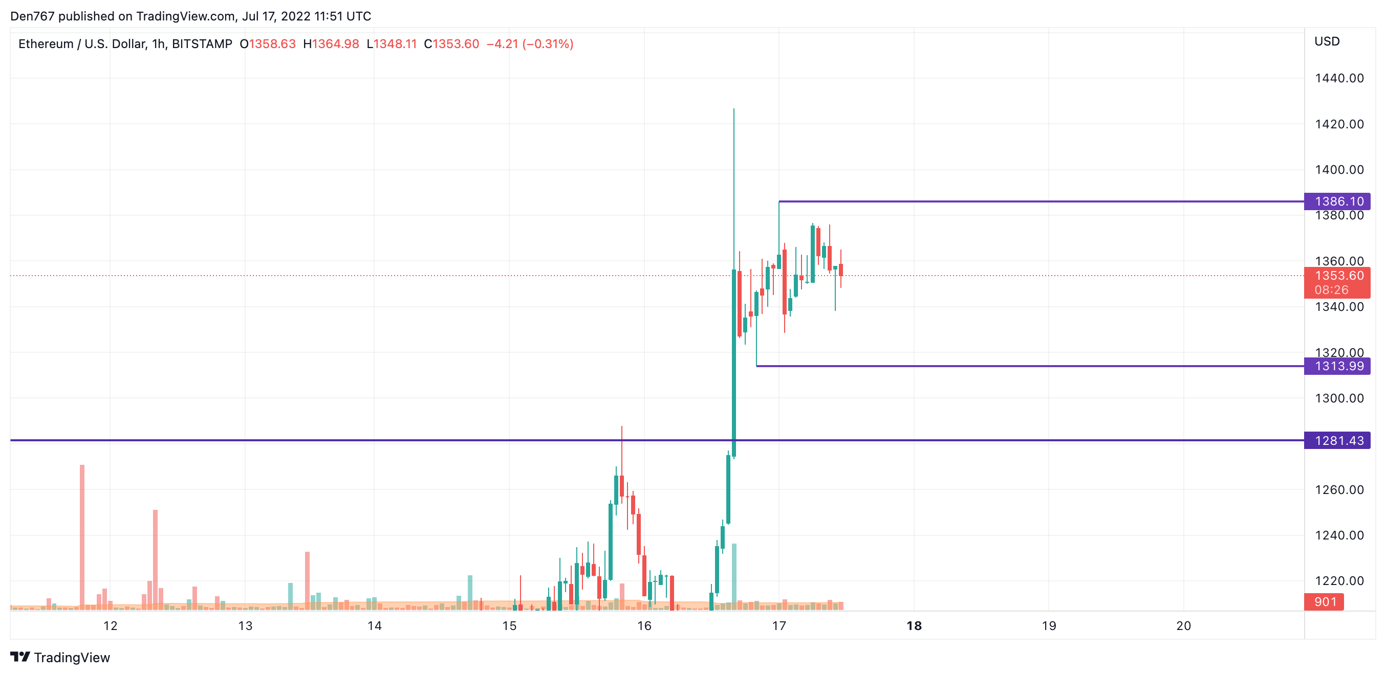 ETH/USD chart by TradingView