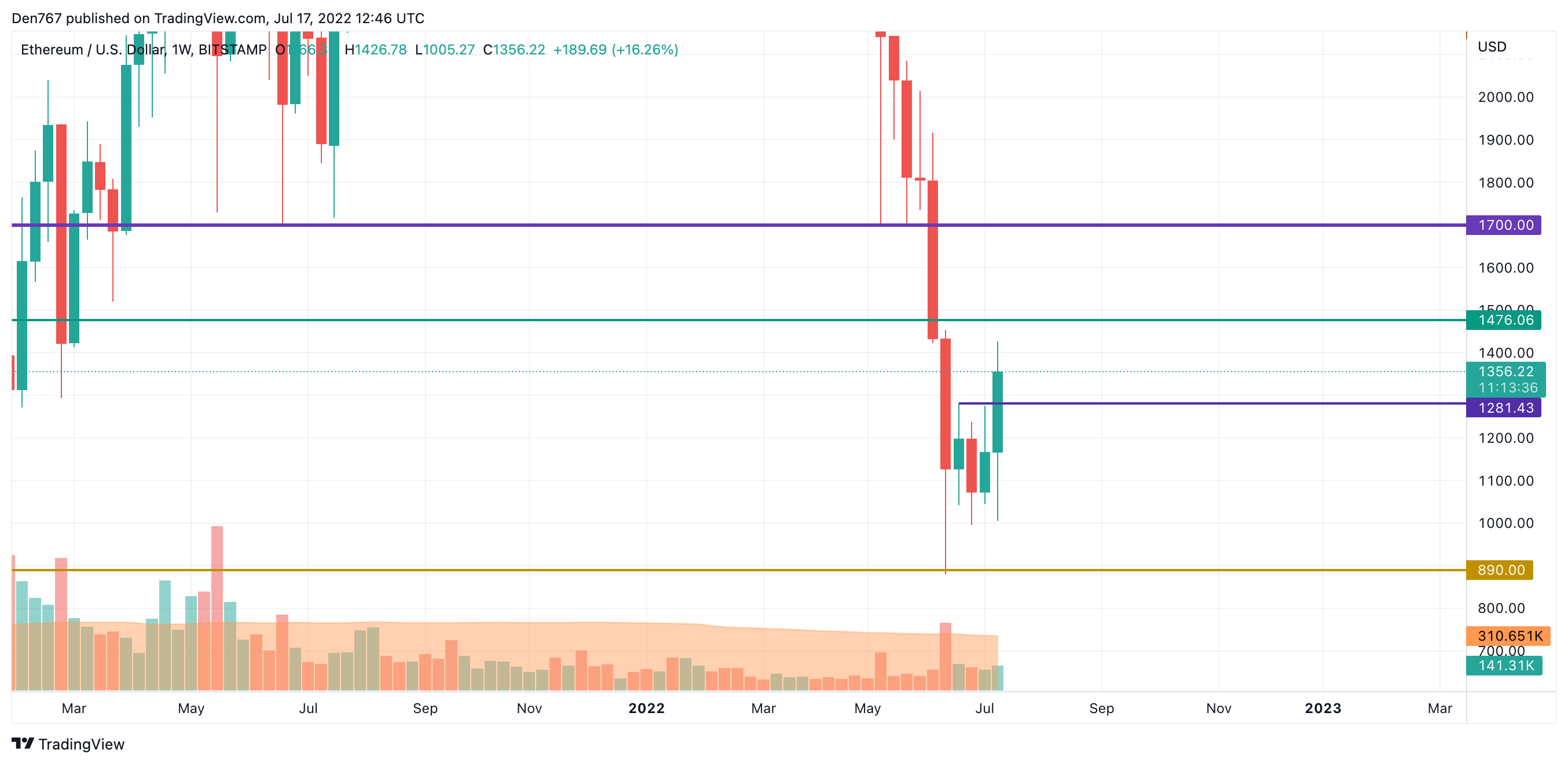 ETH/USD chart by TradingView