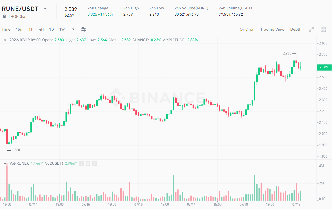 RUNE / USDT 1H chart.  Source: Binance