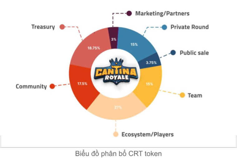 Allocation of the Catina Royale token