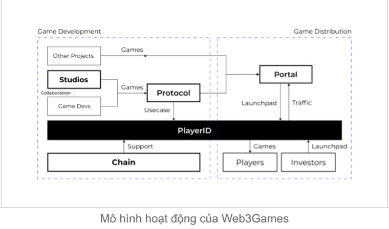 How Web3Games works