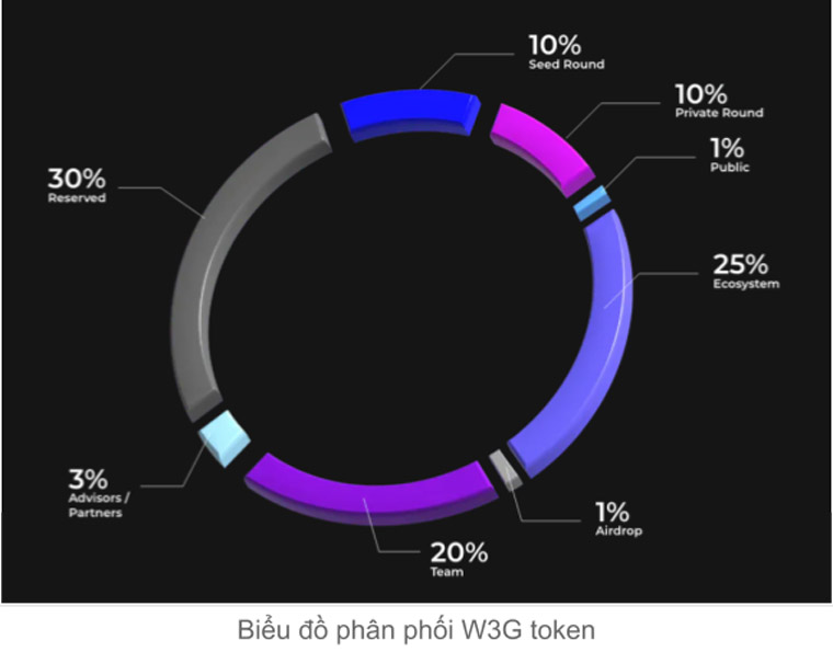 Web3Games Token Allocation