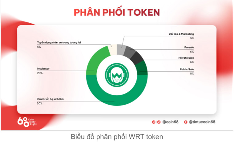 WingRiders Token Allocation