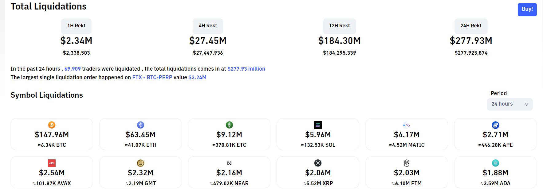 Total value settled in the last 24 hours until 22:34 of 20/07.  Source: CoinGlass