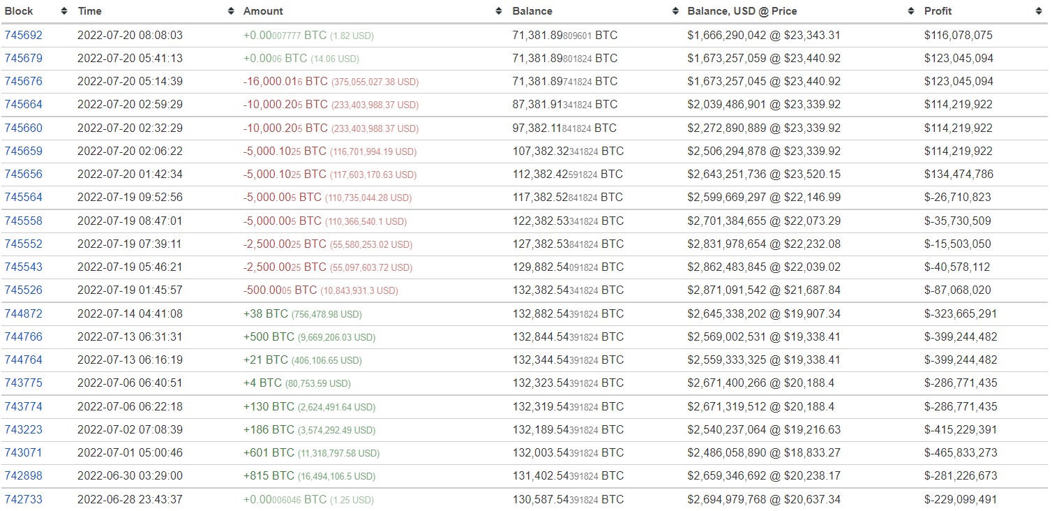 3rd largest whale wallet on the market BTC withdrawal transaction on July 19th and July 20th.  Source: BitInfochart