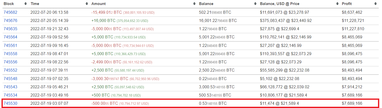 BTC transfer to Coinbase of the third largest whale wallet on the market on July 19th.  Source: BitInfochart